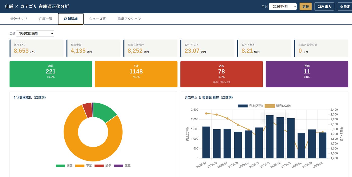 ECデータ分析ダッシュボード